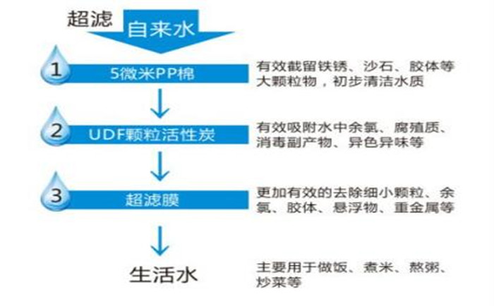 超滤纯水设备优缺点