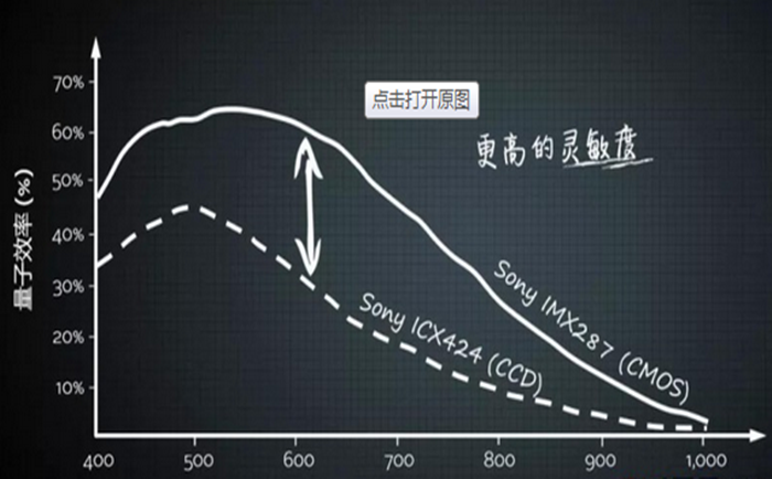 凝胶成像系统核心部件介绍