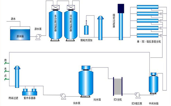 工业纯水系统工艺说明